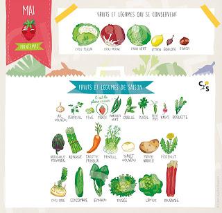 Les fruits et légumes de mai