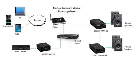 Transmettez facilement de l’audio sur IP grâce aux extendeurs MuxLab 500755