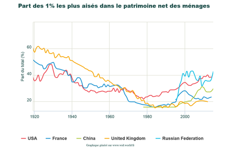 Les inégalités de patrimoine sont-elles justifiées ?