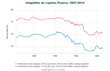 Les inégalités de patrimoine sont-elles justifiées ?