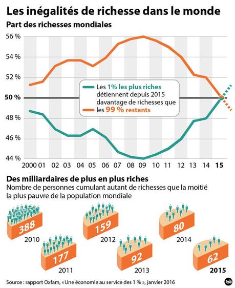 Les inégalités de patrimoine sont-elles justifiées ?