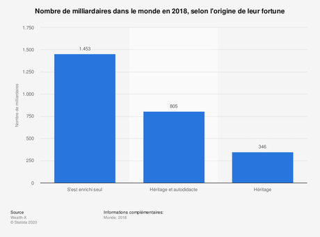 Les inégalités de patrimoine sont-elles justifiées ?
