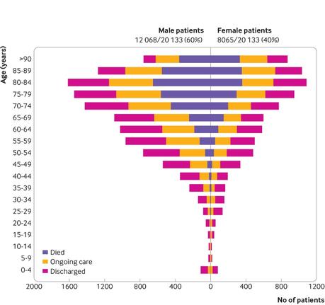 Âge, sexe masculin, obésité et comorbidités sous-jacentes, on connaît mieux les facteurs d’hospitalisation (Schéma BMJ) Âge, sexe masculin, obésité et comorbidités sous-jacentes, on connaît mieux les facteurs d’hospitalisation (Schéma BMJ)
