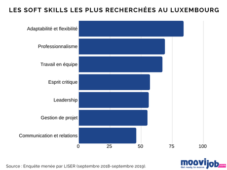Travailler au Luxembourg : les 7 soft skills les plus recherchées