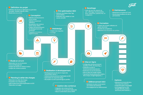 Gestion : Site Internet Design – Agence de référencement naturel à Lyon
