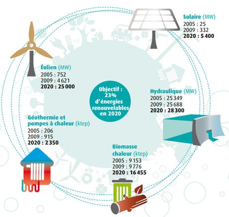 La pompe à chaleur exploite les énergies renouvelables