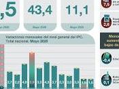 mai, l’inflation reste sous contrôle [Actu]