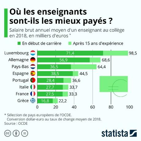 Hors Europe de l'Est, les profs français sont en avant dernière position !