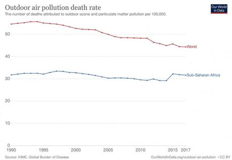 Figure 6 : Taux de décès liés à la pollution de l'air extérieur en Afrique subsaharienne