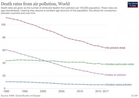 Figure 1 : Taux de décès dus à la pollution de l'air à l'échelle mondiale