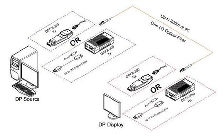 Un nouvel extender optique DisplayPort 1.2 sur 200 mètres chez Opticis