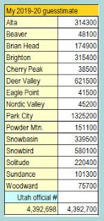 Covid-19 pénalise la saison de ski en Utah