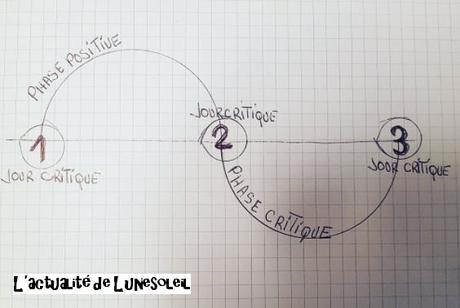 Le cycle physique (Mars) et les Biorythmes (partie 2) Le cycle physique (Mars) et les Biorythmes (partie 2)