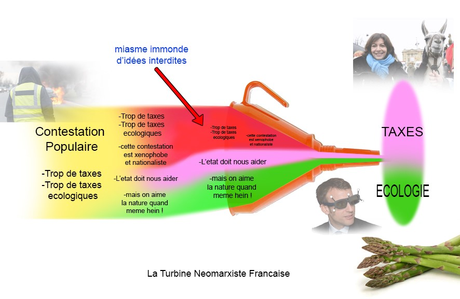 Écologie partout, taxes partout, richesse nulle part