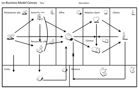 Tableau business model canvas qui met en avant l'interconnexion des 9 briques 