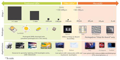 [Dossier] Les différentes technologies d’écrans et de panneaux LED