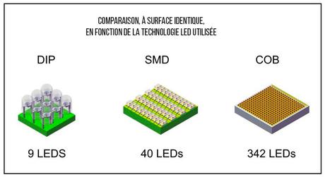 [Dossier] Les différentes technologies d’écrans et de panneaux LED