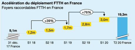 Orange recrute 238 000 nouveaux clients sur le fixe orange recrutement fibre T2 2020