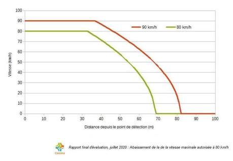 80 km/h : le bilan 2018-2020 très positif