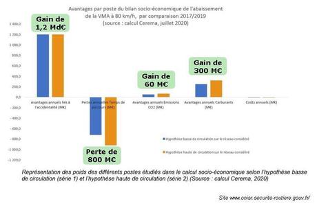 80 km/h : le bilan 2018-2020 très positif