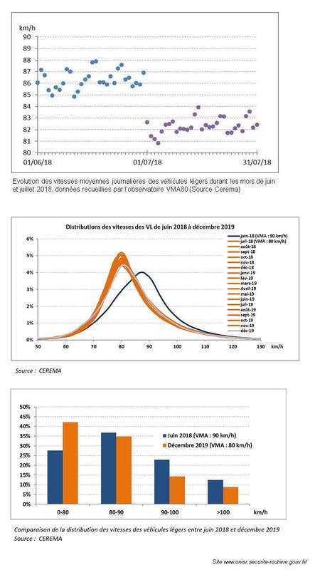 80 km/h : le bilan 2018-2020 très positif