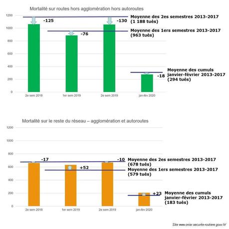 80 km/h : le bilan 2018-2020 très positif