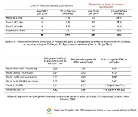 80 km/h : le bilan 2018-2020 très positif
