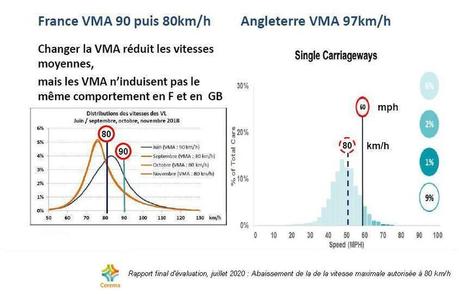 80 km/h : le bilan 2018-2020 très positif