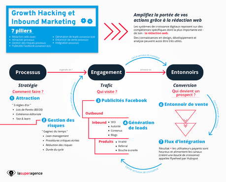 Du Growth Hacking à l'Inbound Marketing Du Growth Hacking à l'Inbound Marketing