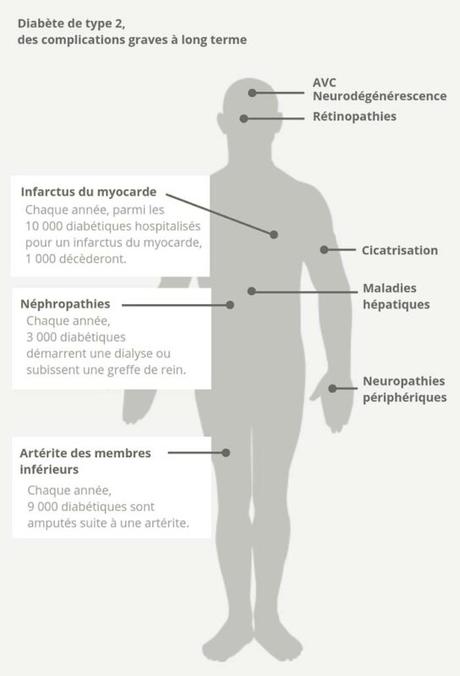 effets du diabète