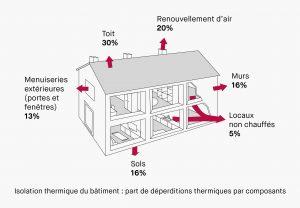 France PAC Environnement réduit vos besoins en chauffage avec l'isolation