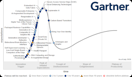 Gartner – Hype Cycle for Emerging Technologies 2020