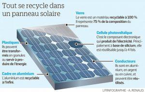 La filière du recyclage photovoltaïque est déjà bien organisé