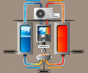 France PAC Environnement préconise l'installation de pompes à chaleur