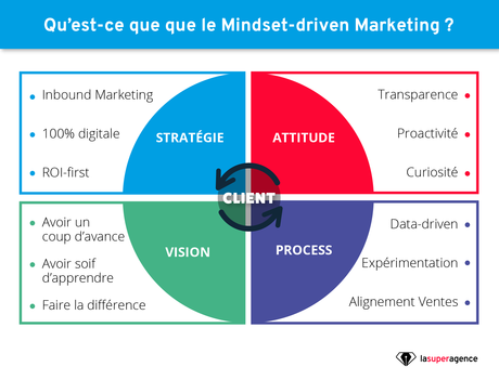Qu'est-ce que le Mindset-driven Marketing ?