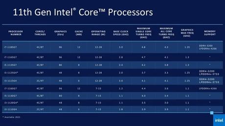 Présentation de la 11e génération de processeurs Intel Core (Tiger Lake)
