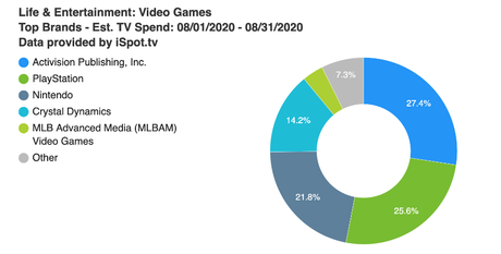 Playstation, Nintendo, Activision… Quels sont les budgets publicitaires du gaming ?