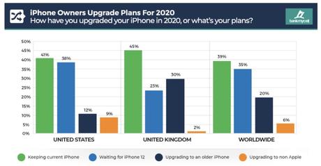 Covid-19 : 39% des possesseurs d’iPhone garderont leur smartphone en 2020 Covid-19 : 39% des possesseurs d’iPhone garderont leur smartphone en 2020