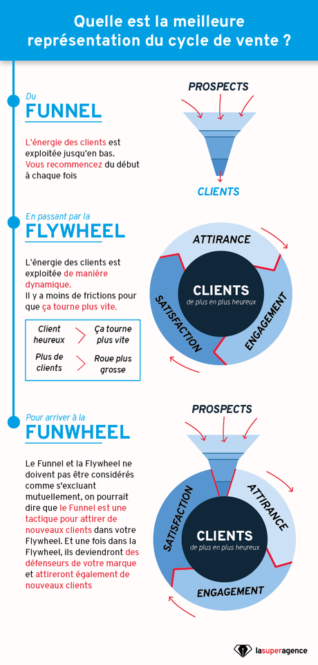 Funnel, Flywheel, Funwheel