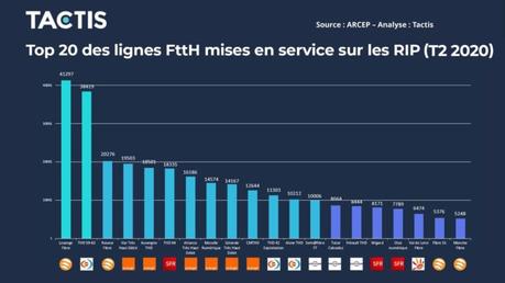 top 20 deploiement ftth rip