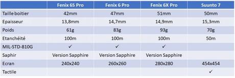 Fenix 6 Suunto 7 hardware