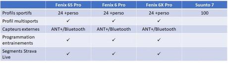 Fenix 6 vs Suunto 7 : comparaison montres GPS trail / outdoor