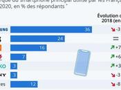 quart Français possède iPhone, mais Samsung toujours devant