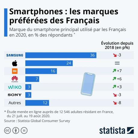 Un quart des Français possède un iPhone, mais Samsung toujours devant