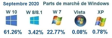 Évolution sur le marché, de Windows 10 et de ses anciennes versions Evolution sur le marché de Windows 10 et de ses anciennes versions
