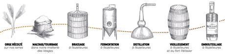 Process de fabrication du whisky français Rozelieures