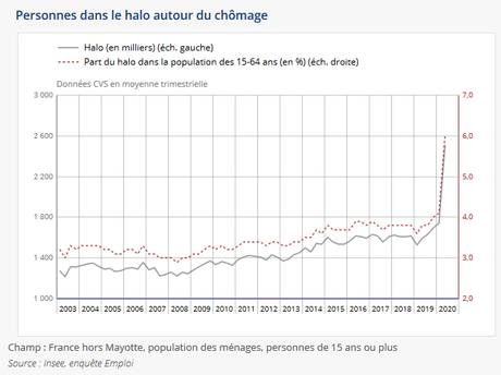 Le chômage en France