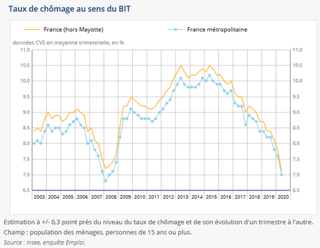 Le chômage en France