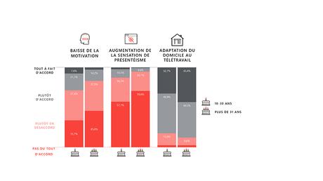 Le télétravail invite à repenser l'expérience collaborateur au bureau