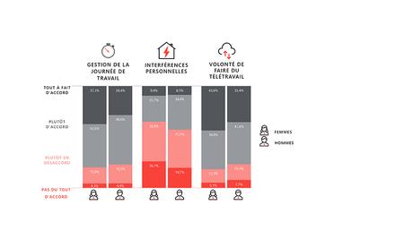 Le télétravail invite à repenser l'expérience collaborateur au bureau